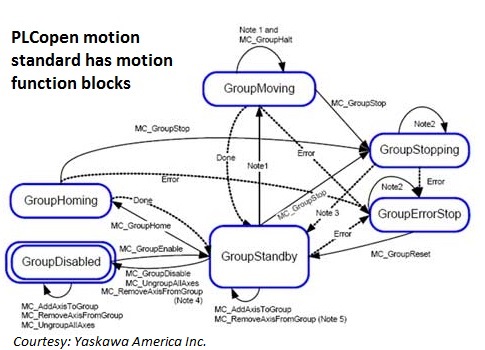 The PLCopen motion standard includes part four, contains function blocks for kinematic transformations. Typically, such transformations have to be supplied by the vendor, so for most manufacturers, if the motion controller doesn’t support it, it cannot be