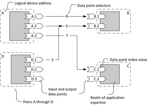Figure 2: A simple control network shows low-level addressing details needed for contracts. Courtesy: Echelon Corp.