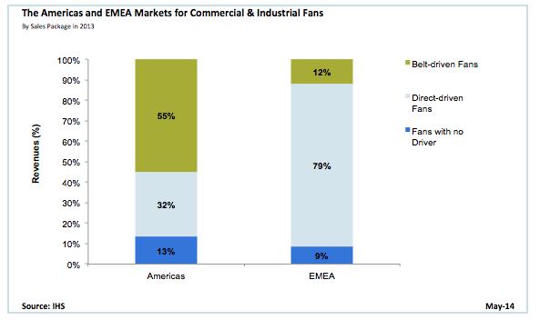 A recent IHS research study sheds light on the global fan and blower market, where suppliers are aiming to become a complete solution provider. Courtesy: IHS