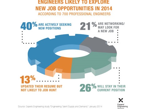 Engineers are in demand; 61% of engineers may look for new engineering jobs in 2014, according to the Experis Engineering Talent Supply and Demand survey. Courtesy: Experis