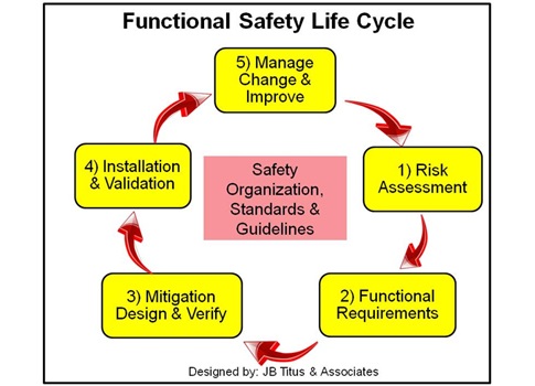 Functional safety life cycle: 1) Perform risk assessment 2) Examine functional requirements 3) Design and verify mitigation 4) Install and validate 5) Manage, change, and improve. Courtesy: Control Engineering Machine Safety Blog, JB Titus & Associates