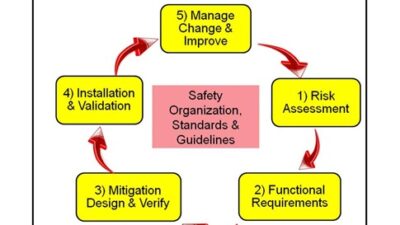 Functional safety life cycle: 1) Perform risk assessment 2) Examine functional requirements 3) Design and verify mitigation 4) Install and validate 5) Manage, change, and improve. Courtesy: Control Engineering Machine Safety Blog, JB Titus & Associates