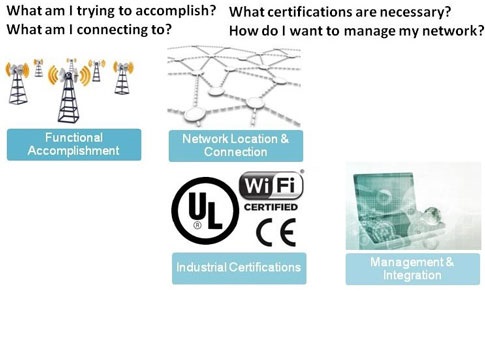 Choosing industrial network technologies is easier when considering 1) functional needs, 2) network location and connections, 3) industrial certifications, and 4) management and integration. Courtesy: Moxa