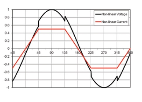 Figure 1: voltage and current waveforms of a nonlinear load: A load is considered “nonlinear” if its impedance changes with the applied voltage. Due to this changing impedance, the current drawn by the non-linear load is also non-linear (non-sinusoidal in