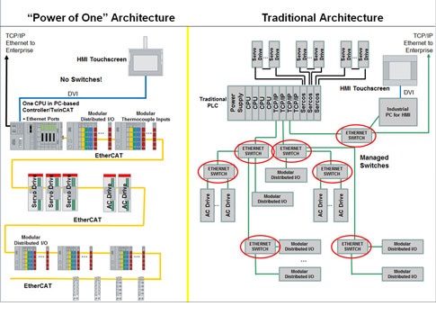 Figure 1: Removing network switches from the fieldbus system enables EtherCAT to deliver deterministic data from remote devices to the central controller. This brings with it the possibility to process the control algorithms in a central CPU, eliminating