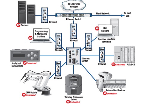 This simplified drawing of an industrial network shows some points of vulnerability and protection. Courtesy: Belden