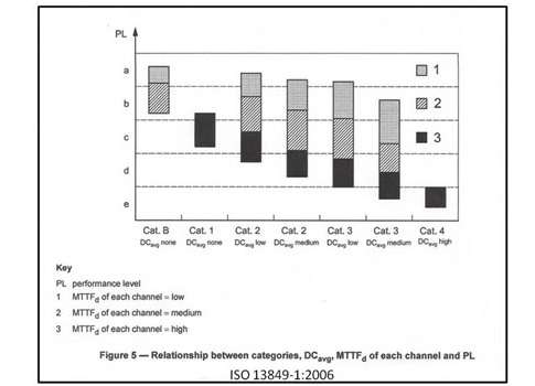 Figure 5 in ISO 13849-1; 2006 clearly shows how these factors can impact a safety circuit’s design.