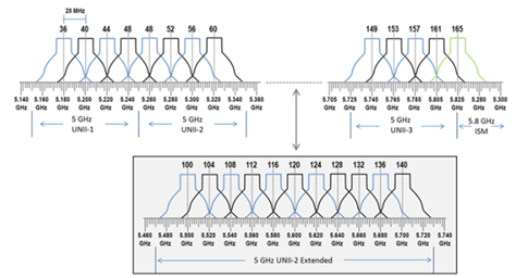 Figure 2: As of this writing, there are 4 Unlicensed National Information Infrastructure bands (U-NII) and 23 U-NII channels available for use. All four bands operate under power restrictions, with U-NII-1 being relegated to indoor use only. A recent rule