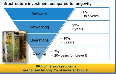 Looking at typical spends for automation projects, Banathy said that software accounts for 60%, networking is next at 23%, operations 10%, and cabling infrastructure 7%. Courtesy: Panduit, Rockwell Automation