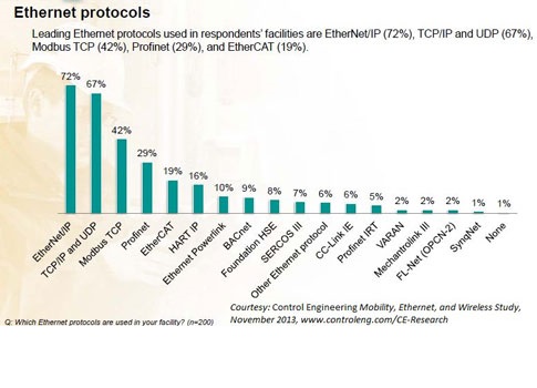The 200 respondents of the Mobility, Ethernet, and Wireless Study, November 2013, said which Ethernet protocols they use. The leading responses were EtherNet/IP, TCP/IP and UDP, Modbus TCP, Profinet, and EtherCAT. Courtesy: Control Engineering