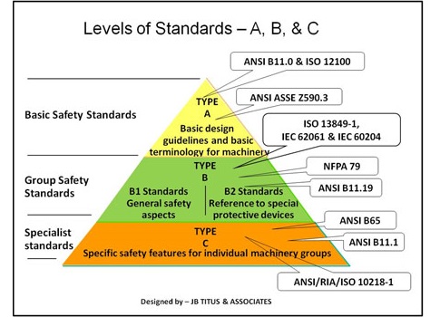 Machine safety standards are in levels: A) Basic safety standards apply to industry, B) Group safety standards apply to a defined group or type of machinery, and C) Specialists standards apply to one specific kind of machine, such as mechanical stamping,