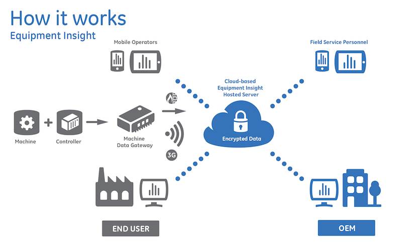 GE IP's Equipment Insight is designed to help OEMs and their end users securely collect and analyze machine data by collecting and managing long-term performance data and alarms and user access. Courtesy: GE Intelligent Products