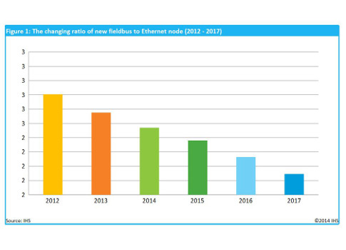 Figure 1 shows the ratio of fieldbus to Ethernet nodes; this is forecast to decrease to approximately 2.1:1 in 2017. Courtesy: IHS Technology