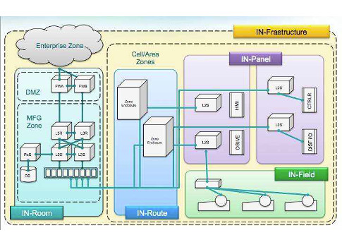 Plantwide networking with Ethernet technology requires planning and structure. Dividing a network by function and geographic area into smaller local area networks (LAN) provides natural segmentation and lessens the impact of traffic management. Courtesy: