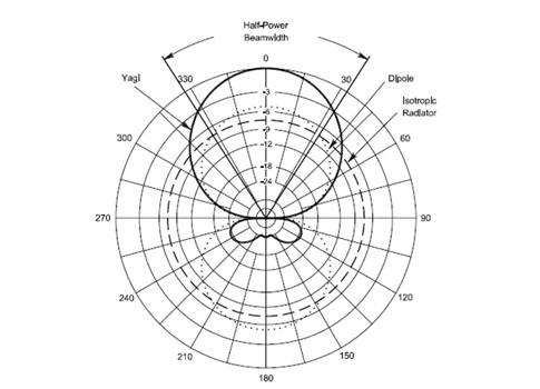 Figure 1: The illustration shows a polar plot for different antennas; the half-power beamwidth for a Yagi antenna is shown. The Industrial Wireless Tutorials is a Control Engineering blog. Courtesy: Control Engineering, Dan Capano