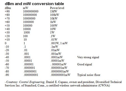 Courtesy: Control Engineering, Daniel E. Capano, owner and president, Diversified Technical Services Inc. of Stamford, Conn., a certified wireless network administrator (CWNA)