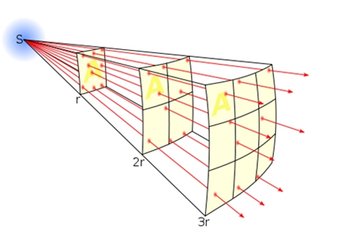 Figure 4: Free space path loss (FSPL) is one characteristic of the behavior of a transmitted wave. The signal will attenuate (decrease in amplitude or intensity) at a rate equal to the inverse of the square of the distance between the two antennas (the In