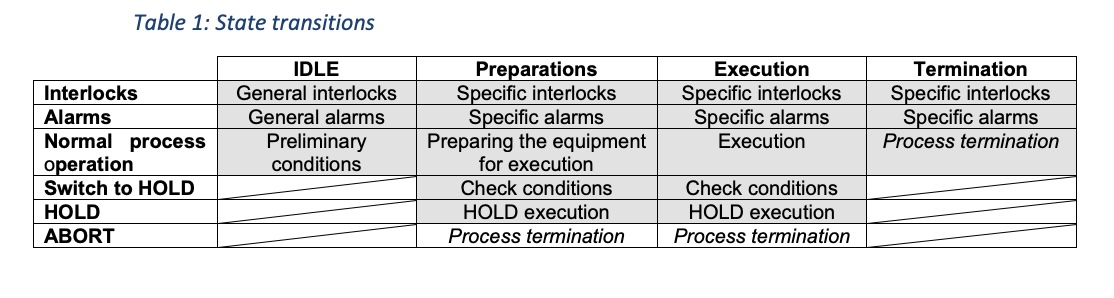 Table 1: The possible transition between states is described in Drawing 1 and in Table 1. 