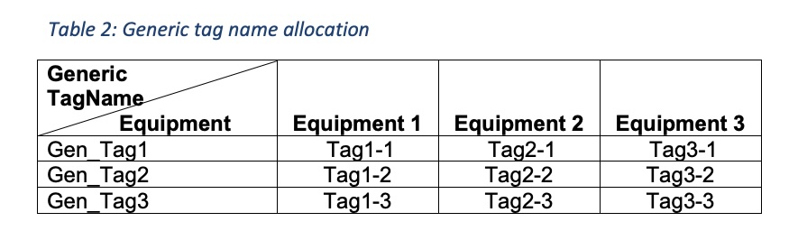 Table 2: If the process operation is generic, the tag names that will appear in the table will be generic and there will be a table to convert between the generic name and specific name for each piece of equipment in this format. 