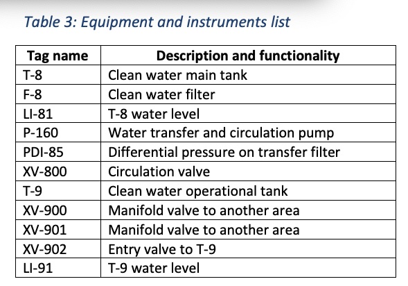 Table 3 lists the equipment for the current process operation. 
