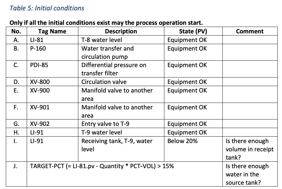 Table 5: All conditions must be met with AND logic. If the initial state logic for conditions is more complex, then that logic should be more clearly defined. 
