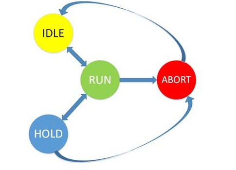 Drawing 1: Each process operation has four operational stages: 1) IDLE, 2) Before the execution, 3) Execution, and 4) Termination. The possible transition between these states is described in Drawing 1 (and in Table 1, online). Courtesy: Oren Yulevitch Consulting Services