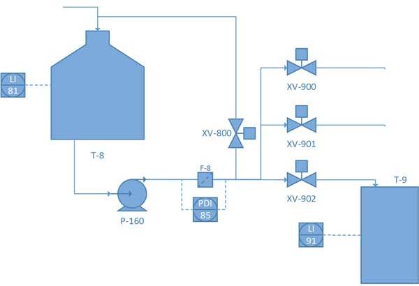 Drawing 2 shows the simplified equipment units' arrangement with a clean water source tank (T-8), a pump (P-160), 1 circulation valve, 3 valves manifold, and 1 recipient tank (T-9). The operation under control will be the transfer of water from T-8 to T-9. 