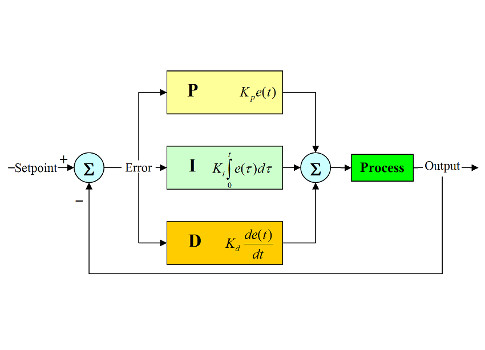 Figure 1 shows a diagram of a proportional-integral-derivative (PID) control loop tuning algorithm. Courtesy: Valin Corp.