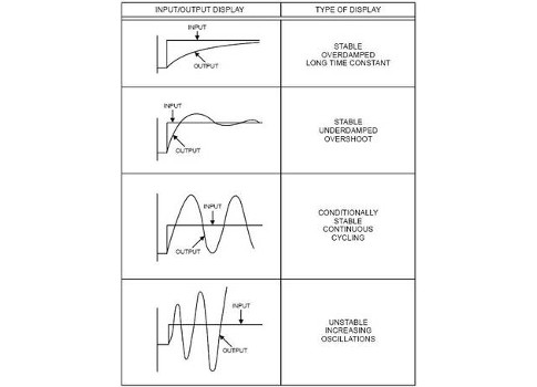 Table shows how poor proportional-integral-derivative (PID) tuning can cause problems. Courtesy: Valin Corp.