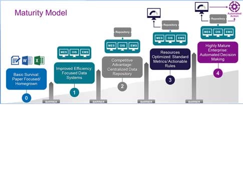 Moving to higher software maturity model levels (0 to 4) requires additional investment and can result in more efficient decision making that reduces cost and improves productivity. Courtesy: Leidos