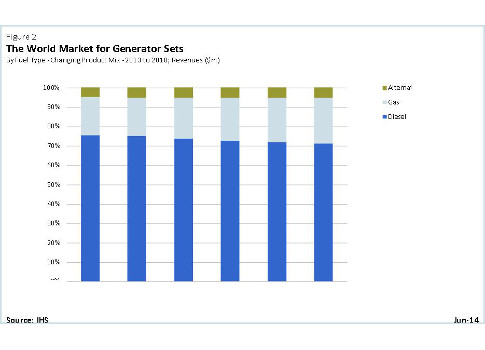 Figure 2: The world market for generator sets in fuel types. Courtesy: IHS Technology