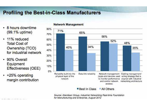 The best-in-class manufacturers are putting a greater emphasis on network management and are working to ensure reliability by taking steps like utilizing redundant devices and understanding the importance of having a cable management and wiring strategy f
