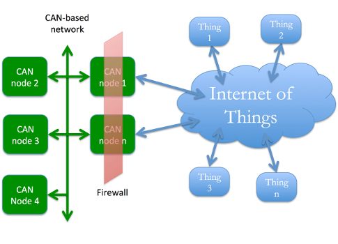 Courtesy: Can in Automation (CiA)