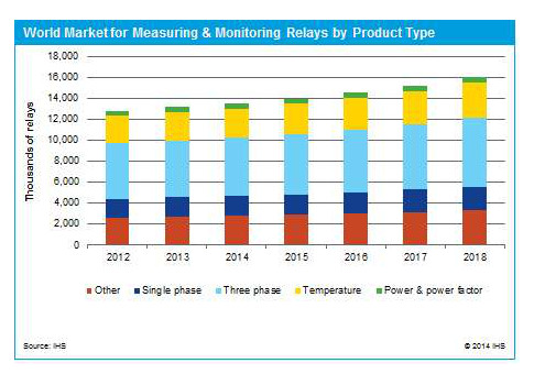 World market for measuring & monitoring relays by product type. Courtesy: IHS Technology