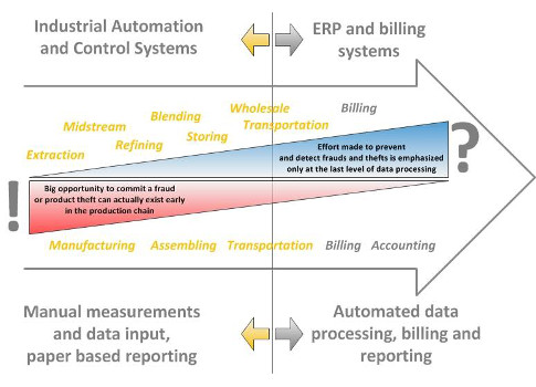Figure 1: Neglecting production areas and control systems in fraud monitoring and prevention can leave out valuable existing resources that can be used to reduce risk of fraud and theft. Courtesy: EY OT Advisory Services