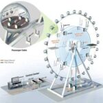 Technology and services update on engineering the communications for the project includes more diagrams, more application and project details, and a list of Moxa communication equipment used, from the engineering experts involved. See related application