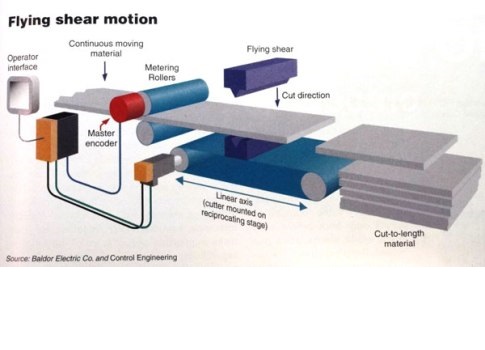 Figure 3: One synchronized motion app: flying shears. Courtesy: Control Engineering archive