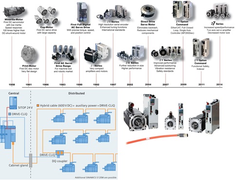 Top is a Yaskawa motion control timeline, lower left is a Siemens Industry decentralized drives architecture, and lower right shows Rockwell Automation Allen-Bradley Kintex 5500 servo drives. Courtesy: companies above.