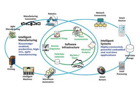 Figure 2: A major confluence of several phenomena happening in combination is creating a perfect storm of sorts driving the next generation of manufacturing. Intelligent manufacturing will integrate advances in handling large amounts of data, real-time an