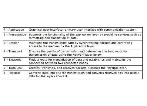 The OSI model is a conceptual model used to organize the various functions of data communications by segregating the distinct functions into a seven-layer model from the Physical layer (wired or wireless medium) up to the Application layer, where the end-