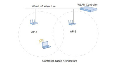 A centralized controller architecture regulates the operation of the WLAN and usually takes the form of a hardware device that either is wired to the APs at the network edge, or uses a wireless system to provide local connection to clients on one frequenc