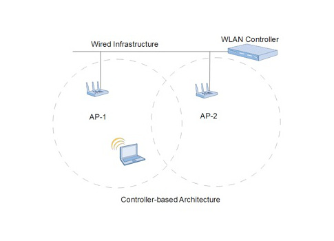 A centralized controller architecture regulates the operation of the WLAN and usually takes the form of a hardware device that either is wired to the APs at the network edge, or uses a wireless system to provide local connection to clients on one frequenc