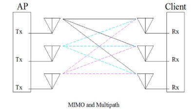 Diagram highlighting MIMO and Multipath. Courtesy: Daniel E. Capano, Diversified Technical Services