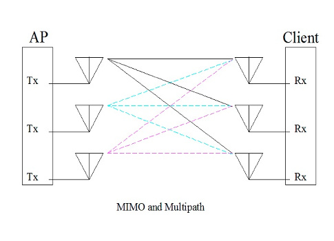 Diagram highlighting MIMO and Multipath. Courtesy: Daniel E. Capano, Diversified Technical Services