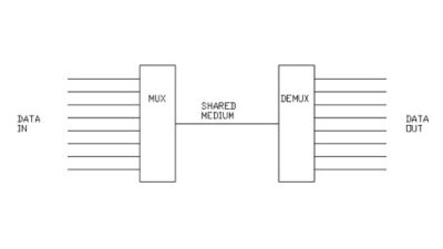 Multiplexing is a technique where multiple signals are combined into a single or shared medium. Multiplexing/demultiplexing is referred to as mux/demux. Courtesy: Daniel E. Capano, Diversified Technical Services