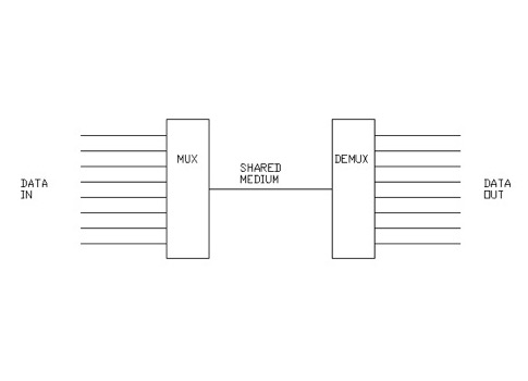 Multiplexing is a technique where multiple signals are combined into a single or shared medium. Multiplexing/demultiplexing is referred to as mux/demux. Courtesy: Daniel E. Capano, Diversified Technical Services