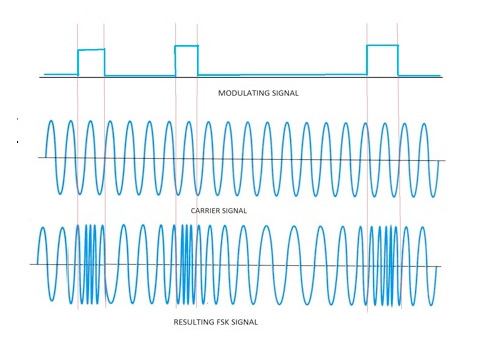Figure 3: The result of a frequency keying shift (FSK) signal. Courtesy: Daniel E. Capano, Diversified Technical Services