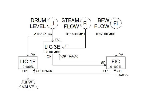 How can steam drum level be controlled to maximize both stability and responsiveness? The best method is to feed forward (FF) the steam flow to the level PID loop and cascade the output of that loop to the setpoint of a boiler feedwater (BFW) and flow loo