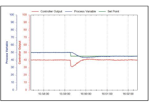 Figure 4: Here is the desired result—a level control loop, tuned using this modified Ziegler-Nichols method, responding to a setpoint change. Courtesy: Dataforth