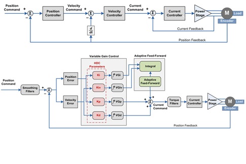 Figure 1 shows traditional cascaded control loops and Figure 2 shows HD Control (simplified) is an adaptive nonlinear control algorithm developed by Servotronix Motion Control to optimize servo performance in high-precision motion applications. The propri